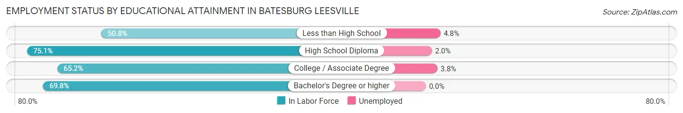 Employment Status by Educational Attainment in Batesburg Leesville