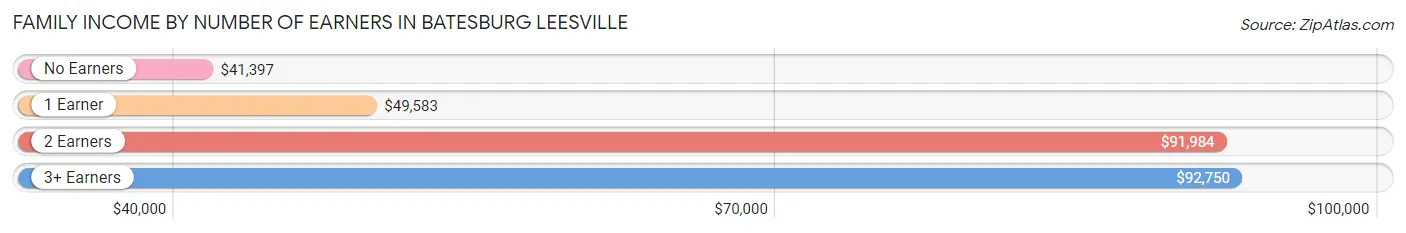 Family Income by Number of Earners in Batesburg Leesville
