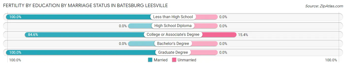 Female Fertility by Education by Marriage Status in Batesburg Leesville