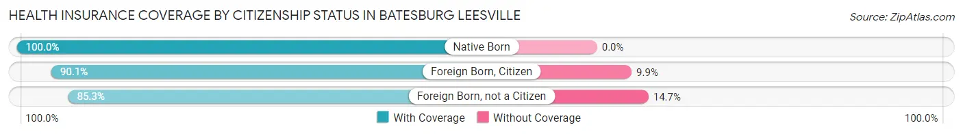 Health Insurance Coverage by Citizenship Status in Batesburg Leesville