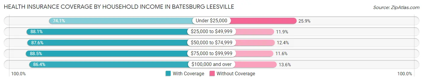 Health Insurance Coverage by Household Income in Batesburg Leesville
