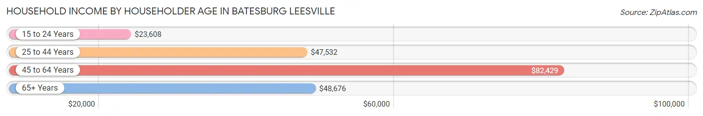 Household Income by Householder Age in Batesburg Leesville