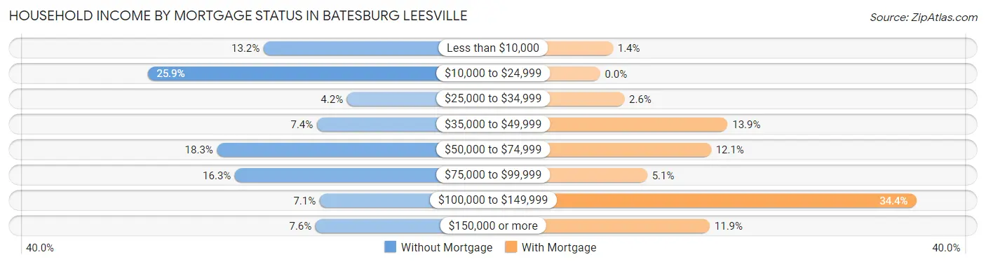 Household Income by Mortgage Status in Batesburg Leesville