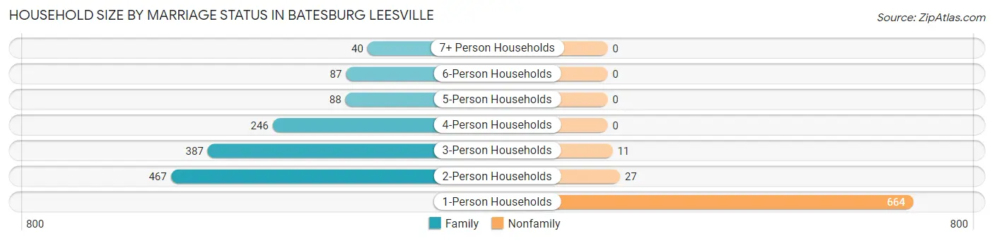 Household Size by Marriage Status in Batesburg Leesville