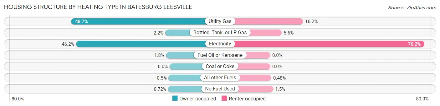 Housing Structure by Heating Type in Batesburg Leesville