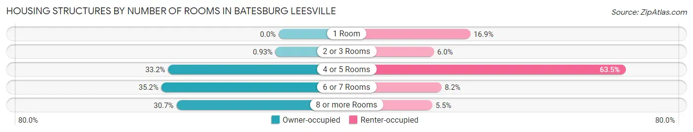 Housing Structures by Number of Rooms in Batesburg Leesville