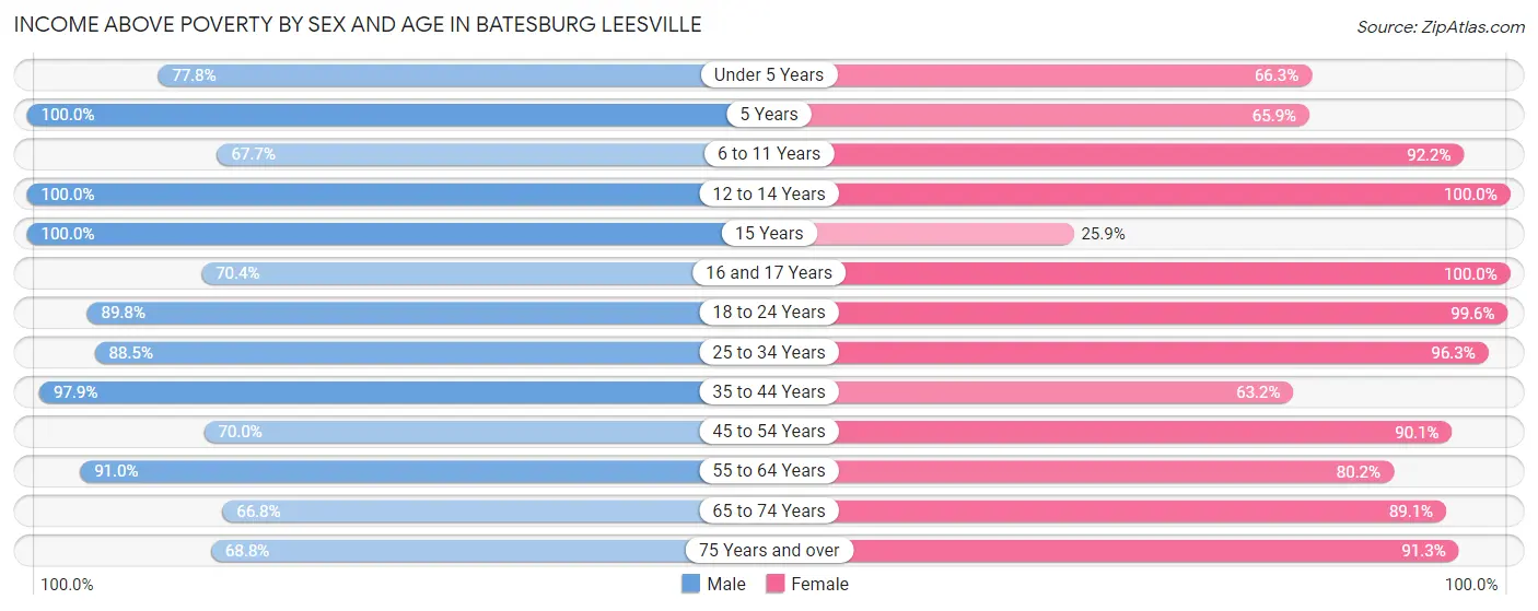Income Above Poverty by Sex and Age in Batesburg Leesville