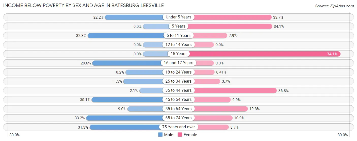 Income Below Poverty by Sex and Age in Batesburg Leesville