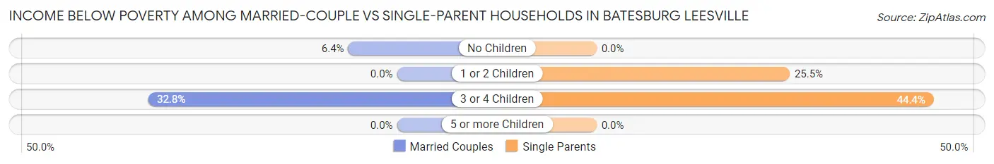 Income Below Poverty Among Married-Couple vs Single-Parent Households in Batesburg Leesville