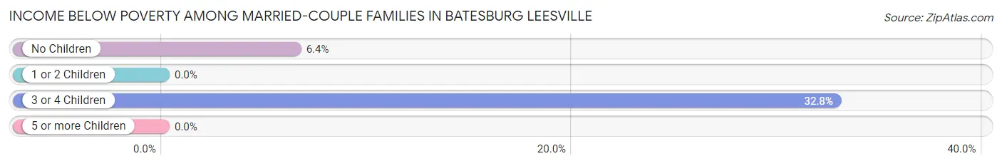 Income Below Poverty Among Married-Couple Families in Batesburg Leesville