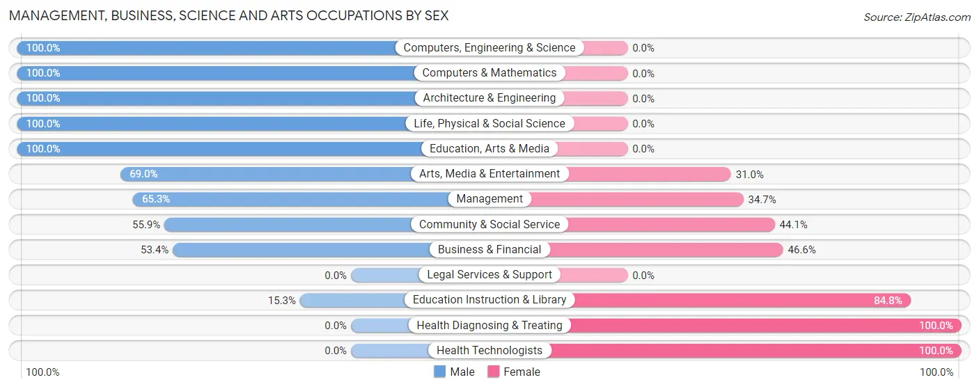 Management, Business, Science and Arts Occupations by Sex in Batesburg Leesville