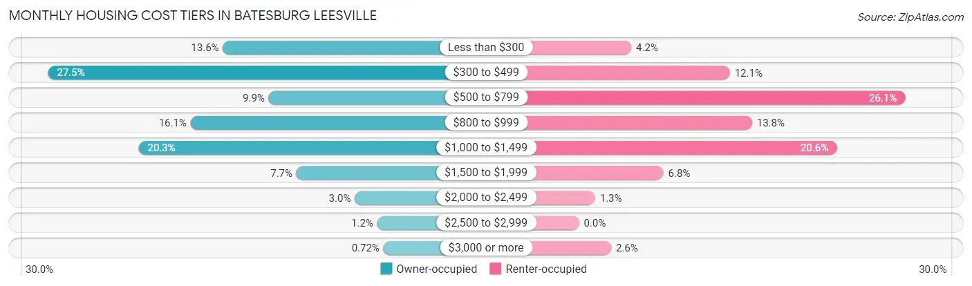 Monthly Housing Cost Tiers in Batesburg Leesville