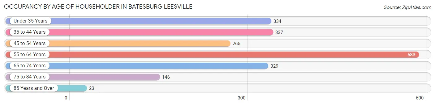 Occupancy by Age of Householder in Batesburg Leesville