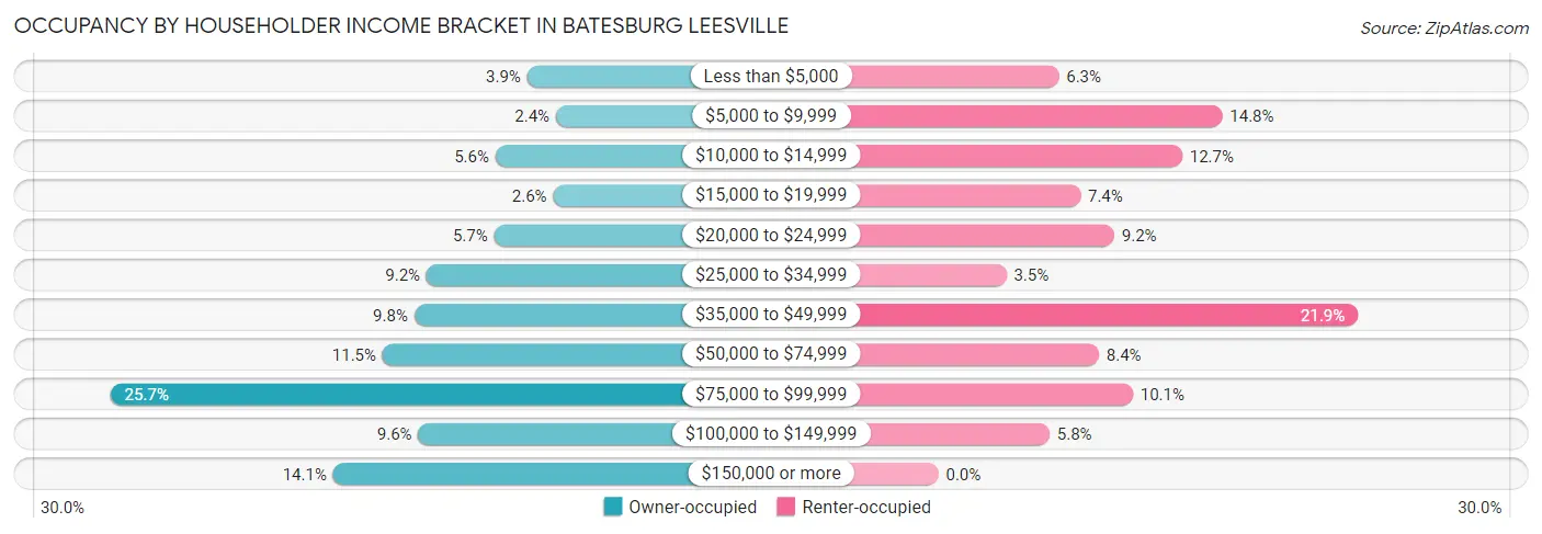 Occupancy by Householder Income Bracket in Batesburg Leesville