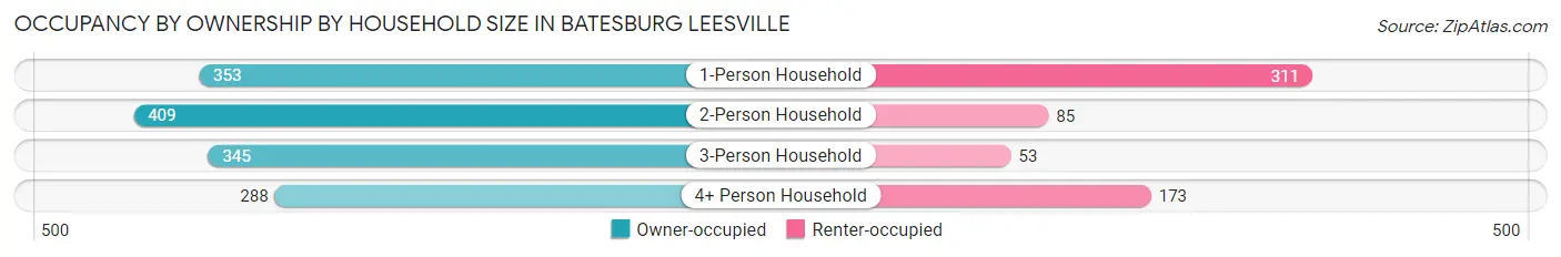 Occupancy by Ownership by Household Size in Batesburg Leesville