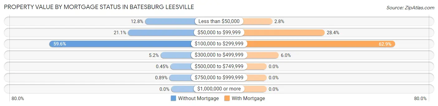 Property Value by Mortgage Status in Batesburg Leesville