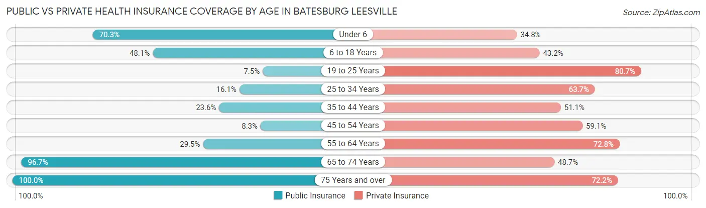Public vs Private Health Insurance Coverage by Age in Batesburg Leesville