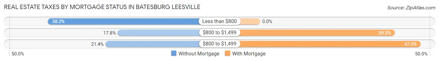 Real Estate Taxes by Mortgage Status in Batesburg Leesville