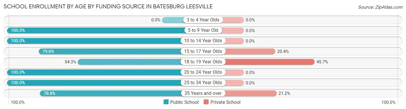 School Enrollment by Age by Funding Source in Batesburg Leesville