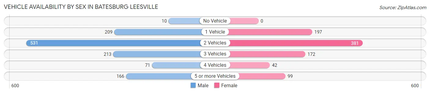 Vehicle Availability by Sex in Batesburg Leesville