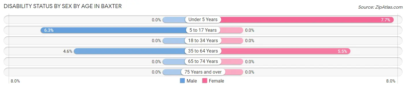 Disability Status by Sex by Age in Baxter