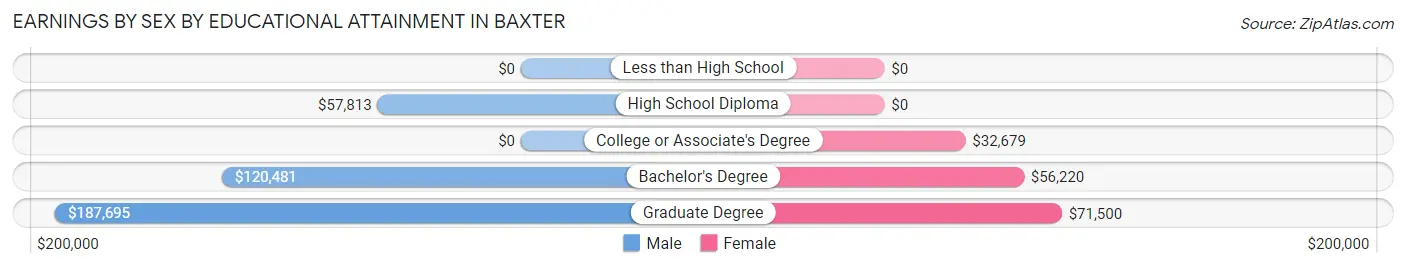 Earnings by Sex by Educational Attainment in Baxter