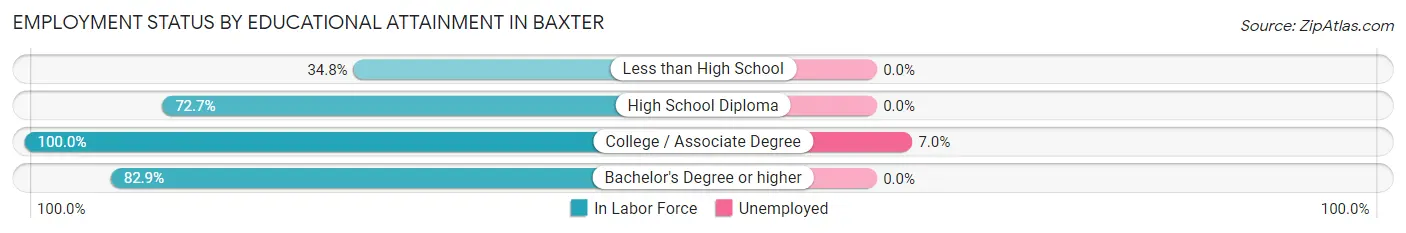 Employment Status by Educational Attainment in Baxter