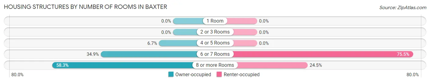 Housing Structures by Number of Rooms in Baxter