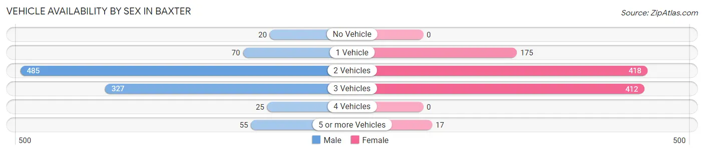 Vehicle Availability by Sex in Baxter