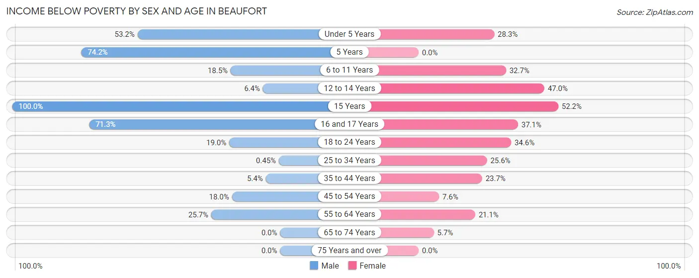 Income Below Poverty by Sex and Age in Beaufort