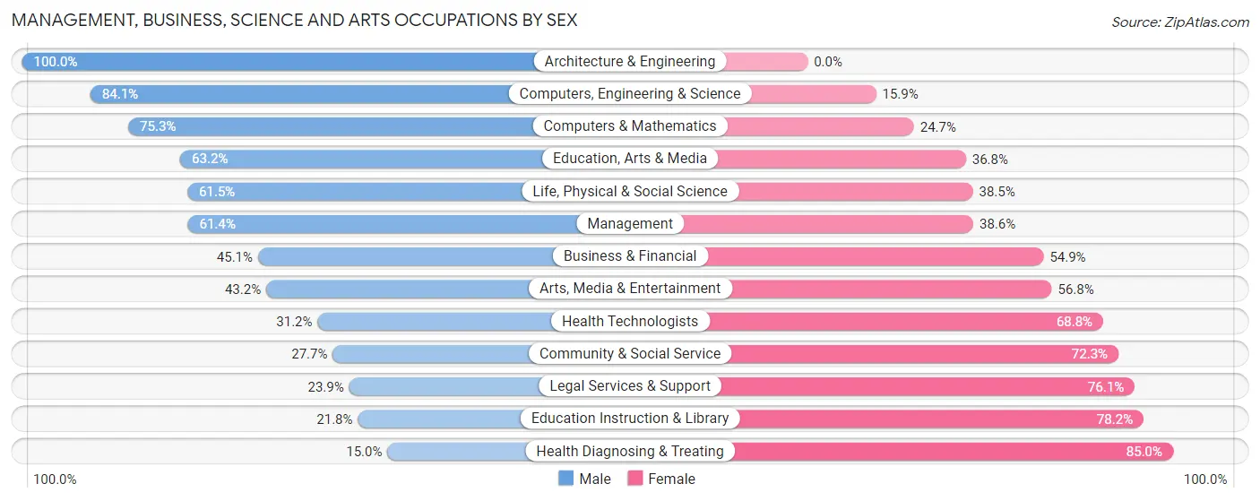 Management, Business, Science and Arts Occupations by Sex in Beaufort