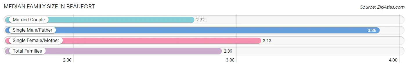 Median Family Size in Beaufort