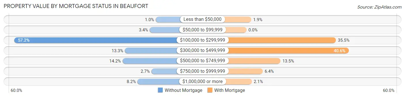 Property Value by Mortgage Status in Beaufort