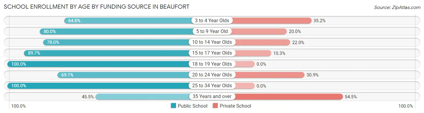 School Enrollment by Age by Funding Source in Beaufort