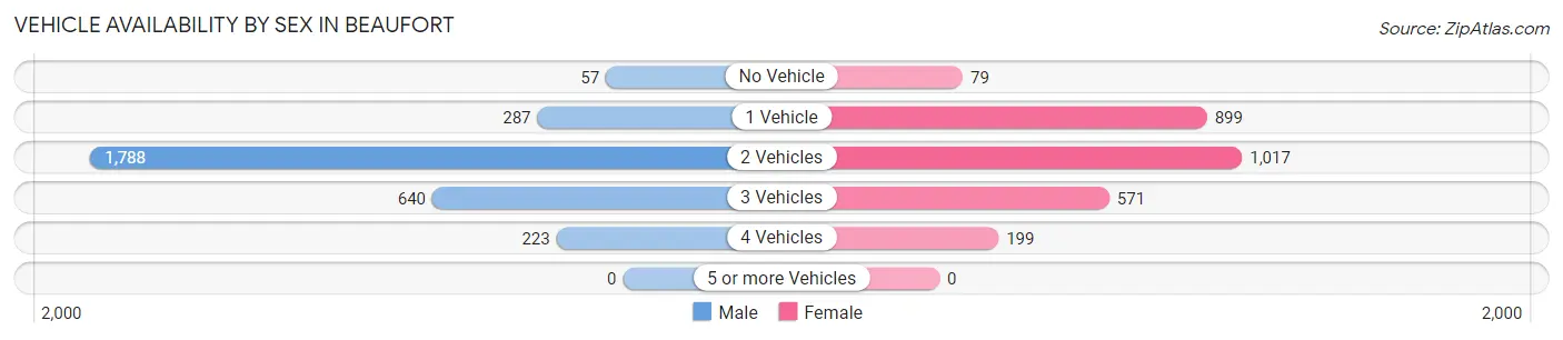 Vehicle Availability by Sex in Beaufort