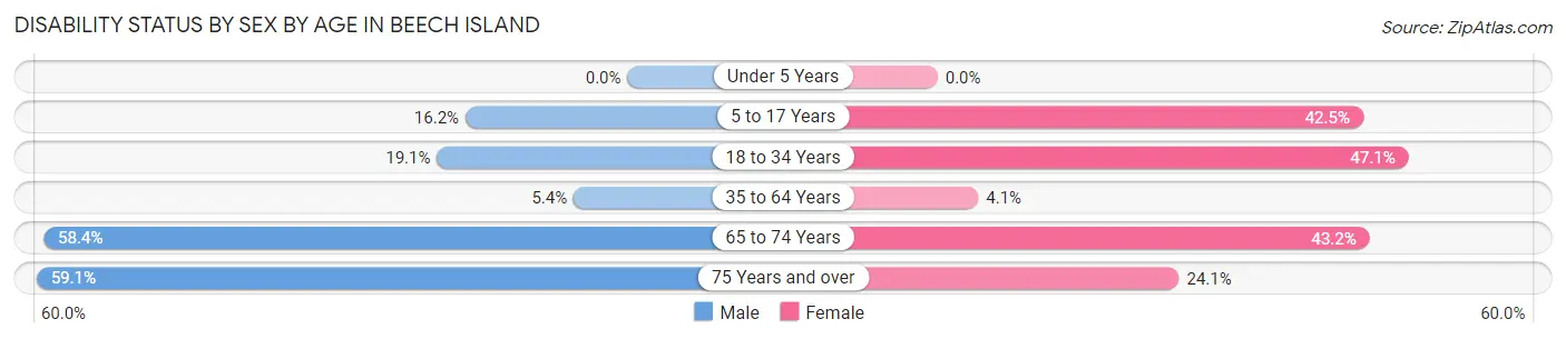 Disability Status by Sex by Age in Beech Island