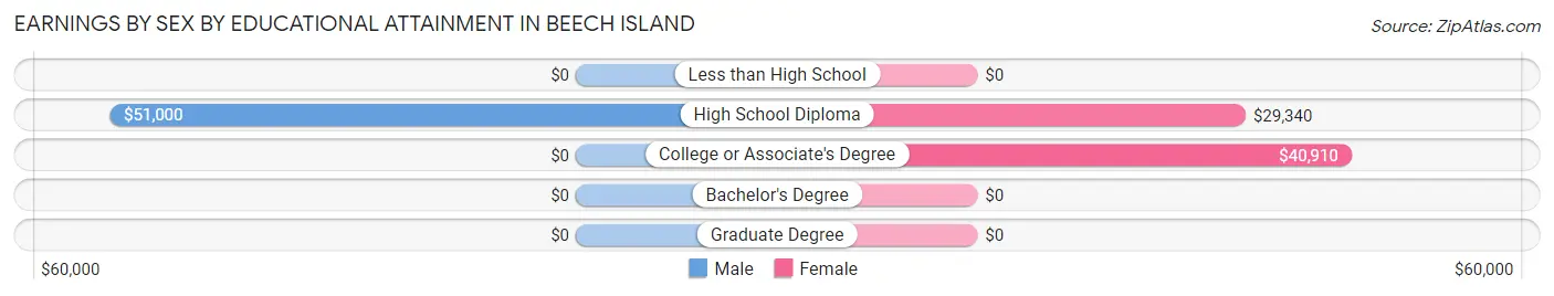 Earnings by Sex by Educational Attainment in Beech Island