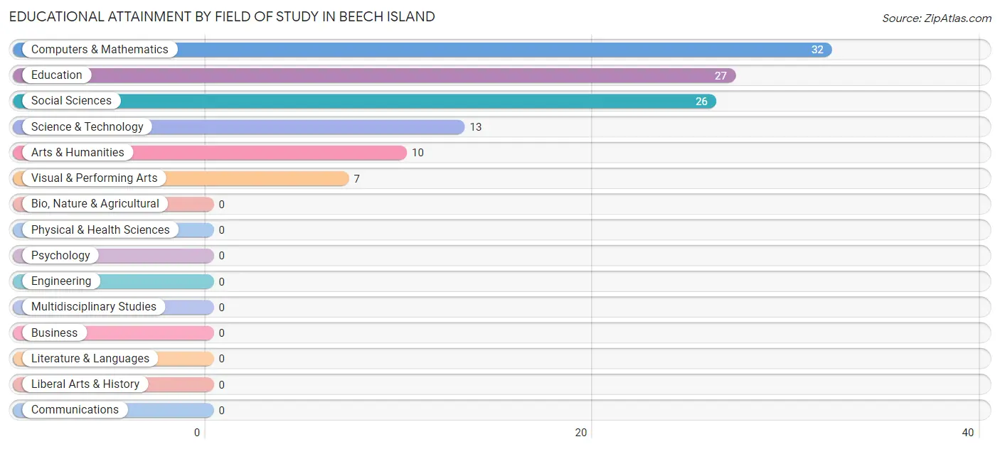 Educational Attainment by Field of Study in Beech Island