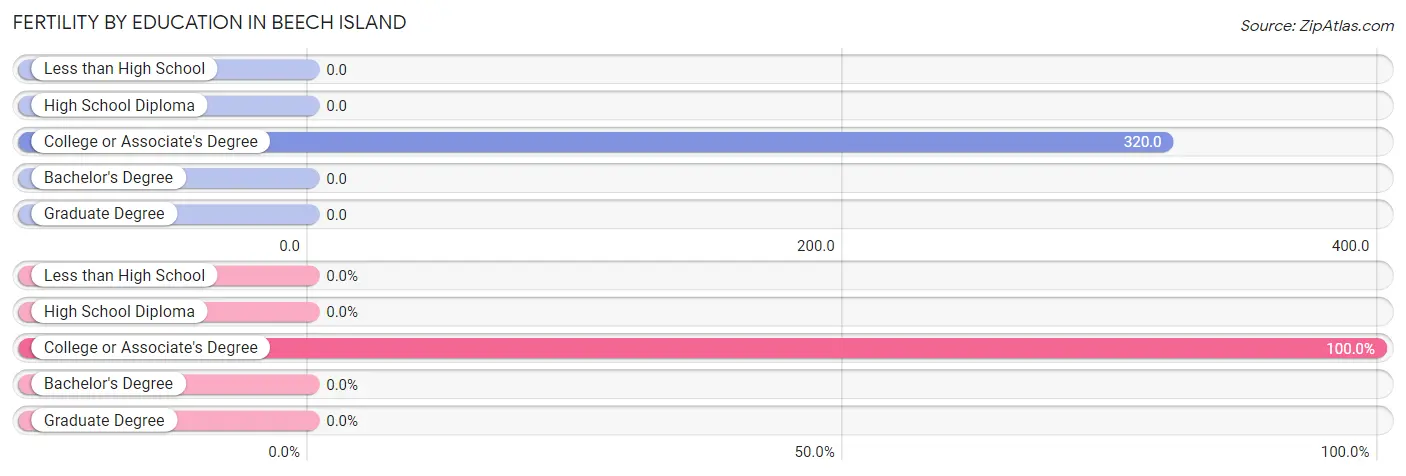 Female Fertility by Education Attainment in Beech Island