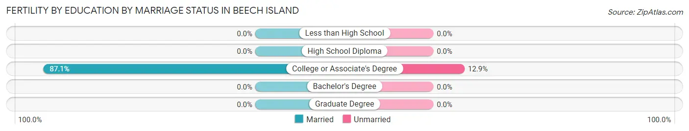 Female Fertility by Education by Marriage Status in Beech Island