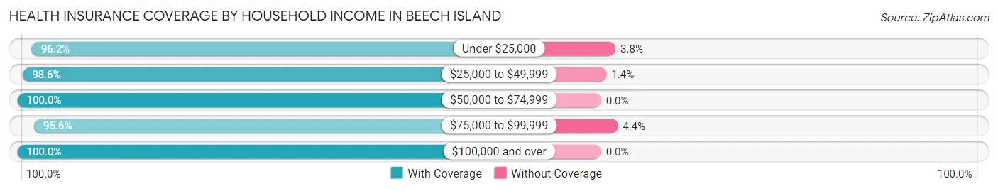 Health Insurance Coverage by Household Income in Beech Island
