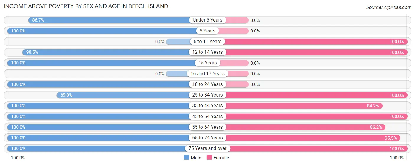 Income Above Poverty by Sex and Age in Beech Island