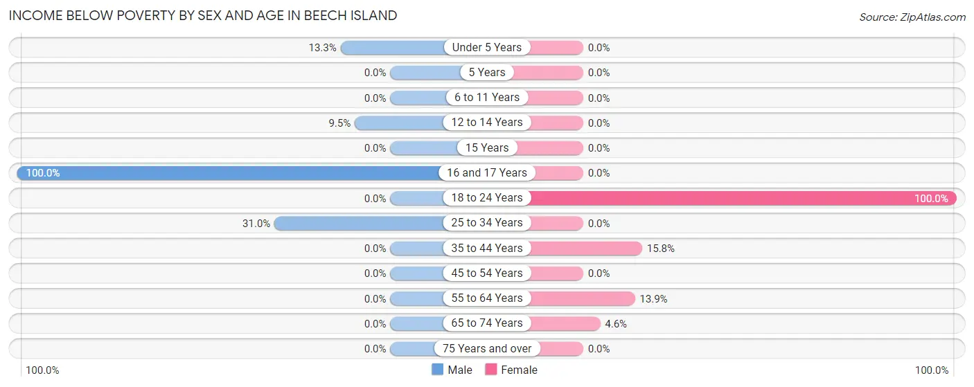 Income Below Poverty by Sex and Age in Beech Island