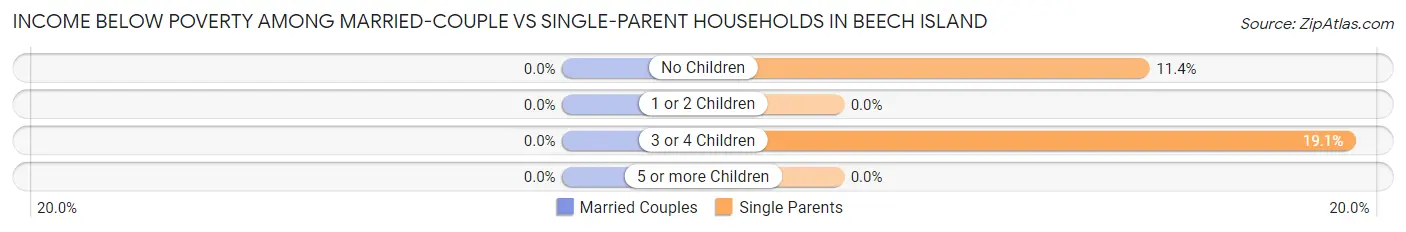 Income Below Poverty Among Married-Couple vs Single-Parent Households in Beech Island