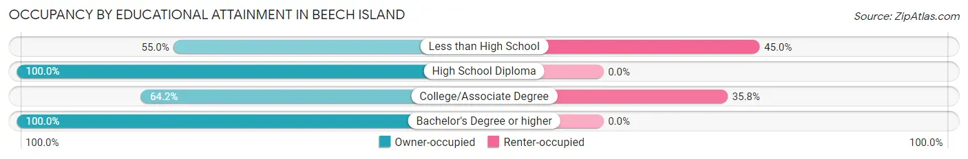 Occupancy by Educational Attainment in Beech Island