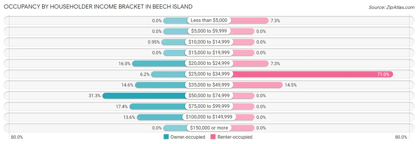 Occupancy by Householder Income Bracket in Beech Island