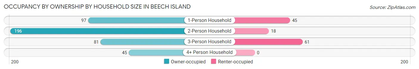 Occupancy by Ownership by Household Size in Beech Island