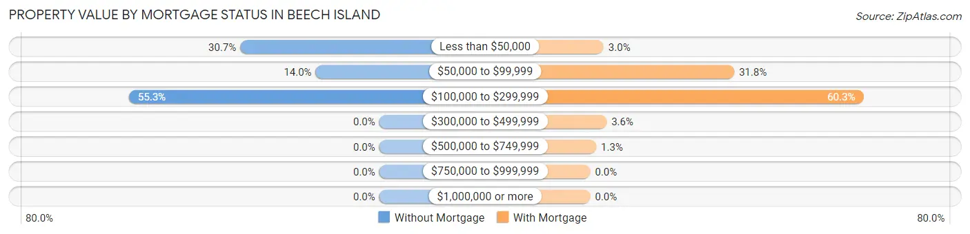 Property Value by Mortgage Status in Beech Island