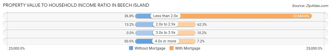 Property Value to Household Income Ratio in Beech Island