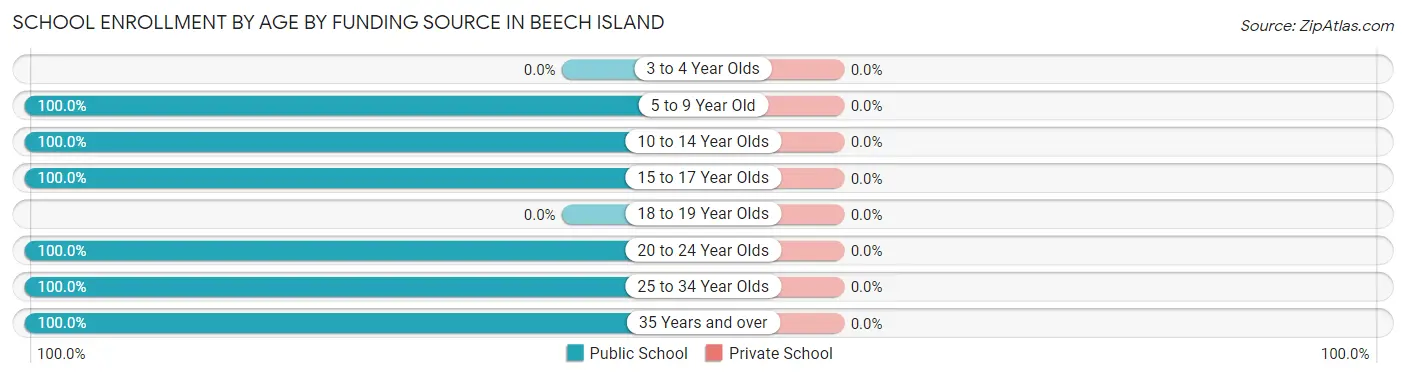 School Enrollment by Age by Funding Source in Beech Island